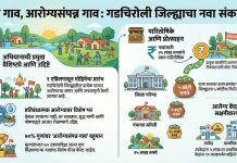 *आरोग्य क्रांतीकडे गडचिरोलीची वाटचाल!* *’माझं गाव, आरोग्य संपन्न गाव’ मोहिमेत जिल्ह्यातील ४५९ ग्रामपंचायतींचा उत्स्फूर्त सहभाग*